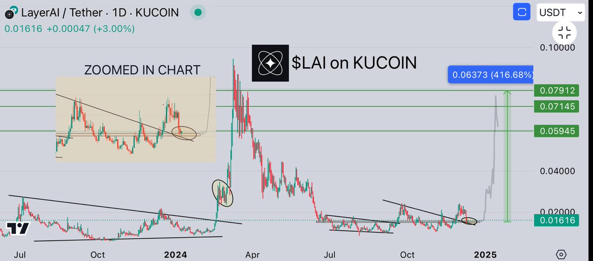 Look at it 👇

$LAI / USDT ( <a href="/LayerAIorg/">LayerAI | AI2Earn</a>  )

Zoom in chart , perfect support .
Just matter of time for huge bounce from here.

Are you ready with me ?