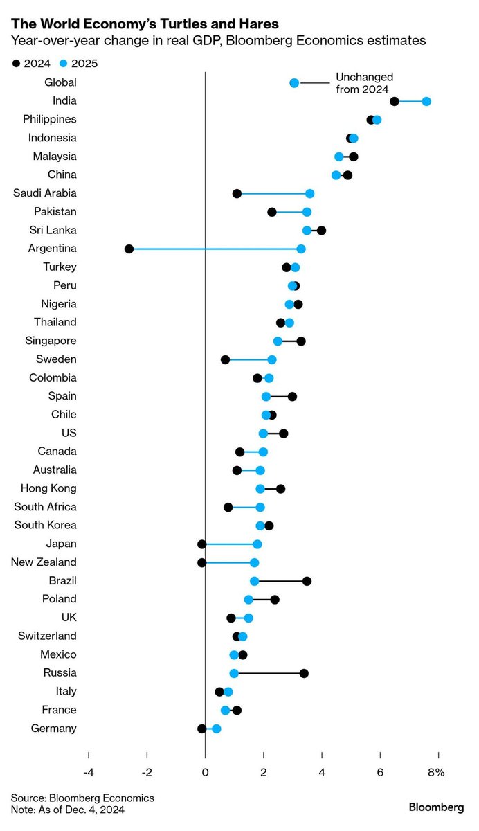 dlacalle_IA's tweet image. Argentina will be one of the fastest-growing economies in 2025, offsetting the entire slump inherited from Peronism.

According to Bloomberg Economics.

@JMilei