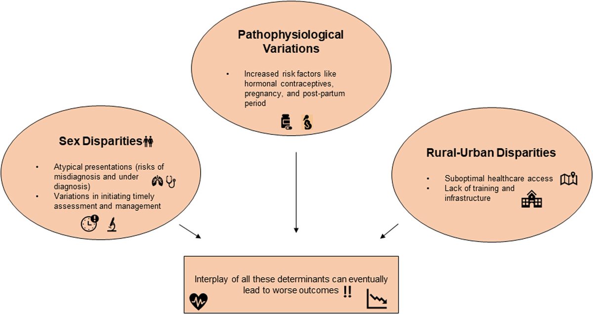 Saraschandra Vallabhajosyula, MD MSc (@sarasvallabhmd) on Twitter photo Do women of reproductive age with acute #PulmonaryEmbolism have differential outcomes in rural versus urban areas compared to men? Read work from our group led by <a href="/bansal_mridul9/">Mridul Bansal, MD</a> and <a href="/aryandevmehta/">Aryan Mehta, MD</a> published in <a href="/ccijournal/">CCIjournal</a>: onlinelibrary.wiley.com/doi/10.1002/cc…. <a href="/BrownMedicine/">The Warren Alpert Medical School</a> <a href="/BrownUnivHealth/">Brown University Health</a> Do women of reproductive age with acute #PulmonaryEmbolism have differential outcomes in rural versus urban areas compared to men? Read work from our group led by <a href="/bansal_mridul9/">Mridul Bansal, MD</a> and <a href="/aryandevmehta/">Aryan Mehta, MD</a> published in <a href="/ccijournal/">CCIjournal</a>: onlinelibrary.wiley.com/doi/10.1002/cc…. <a href="/BrownMedicine/">The Warren Alpert Medical School</a> <a href="/BrownUnivHealth/">Brown University Health</a>