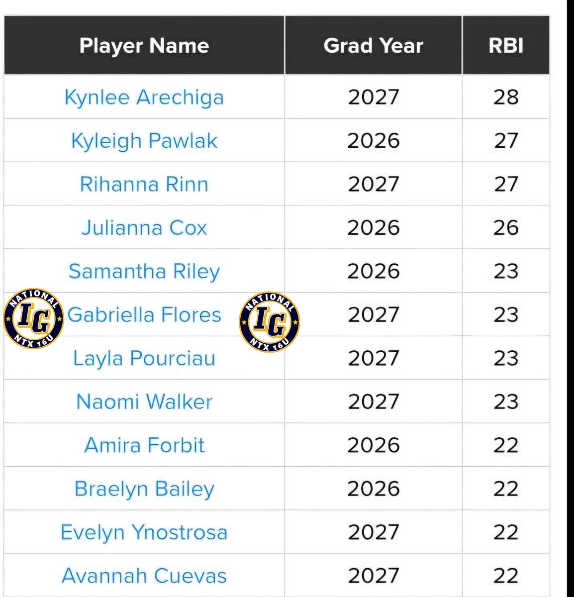 coachjrtorres's tweet photo. Congrats to our 27' Gabby Flores for hitting the TFL leader board!! Great job!
#betheimpact
#goodblooded https://t.co/ug01K2UvtY