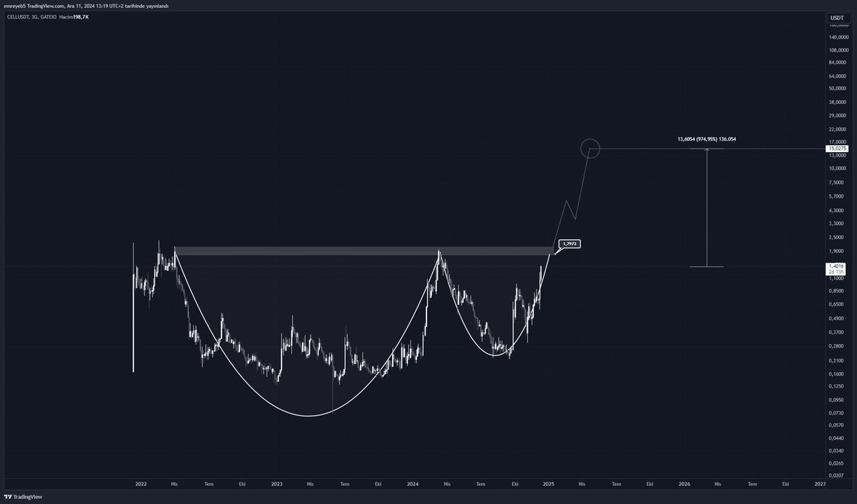 Şu ara markette çok fazla bu yapıdan görüyorum.

$Cell 3 günlük grafik

🔸$1,79 önemli direnç
🔸Üstüne atarsa çok hızlı yükselir
🔸Hedefi görselde belirttim

Reklam değildir.
Dikkatimizi çeken bir proje olduğu için paylaştık.