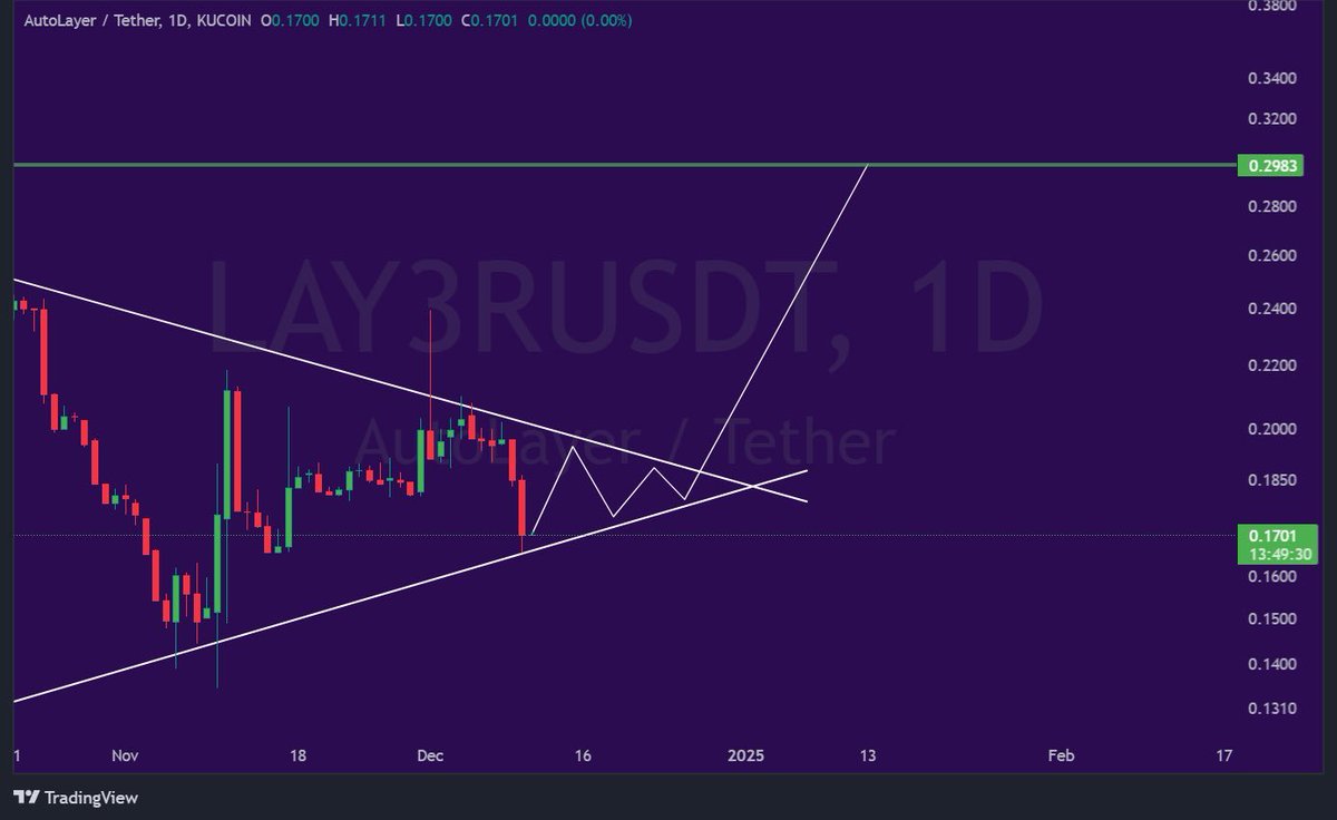 mocho17™®© (@cryptomocho) on Twitter photo Symmetrical triangle breakout is a good possibility on #LAY3R Projects like
<a href="/AutoLayer/">AutoLayer ☄️</a>
make you rethink what undervalued means. BNB-backed, Kernel DAO-supported, $25M volume, and APY of 52% on $BNB? Crazy potential. Symmetrical triangle breakout is a good possibility on #LAY3R Projects like
<a href="/AutoLayer/">AutoLayer ☄️</a>
make you rethink what undervalued means. BNB-backed, Kernel DAO-supported, $25M volume, and APY of 52% on $BNB? Crazy potential.