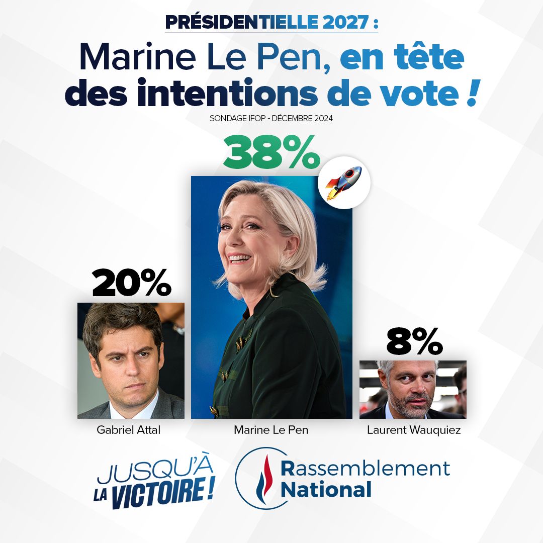 RNational_off's tweet photo. 🔵 @MLP_officiel au plus haut pour le 1er tour de la prochaine élection présidentielle ! 

La censure du gouvernement Barnier a mis en lumière les magouilles du parti unique — du NFP aux LR — avec toujours plus d’impôts et de contraintes pour les Français.

🇫🇷 L’après-Macron commence maintenant : https://t.co/1frcZRI6l8