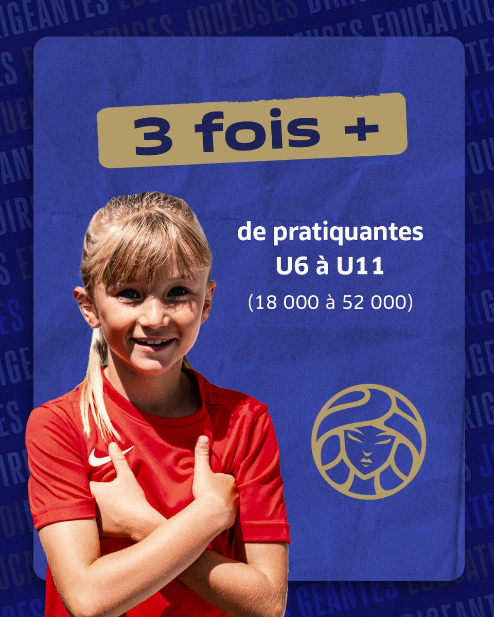 Depuis 2014, la pratique féminine croît de 𝟭𝟬% chaque année et de 𝟭𝟭% chez les éducatrices !

Merci à <a href="/CreditAgricole/">Crédit Agricole</a> et <a href="/intermarche/">Intermarché</a> pour le soutien 🤝