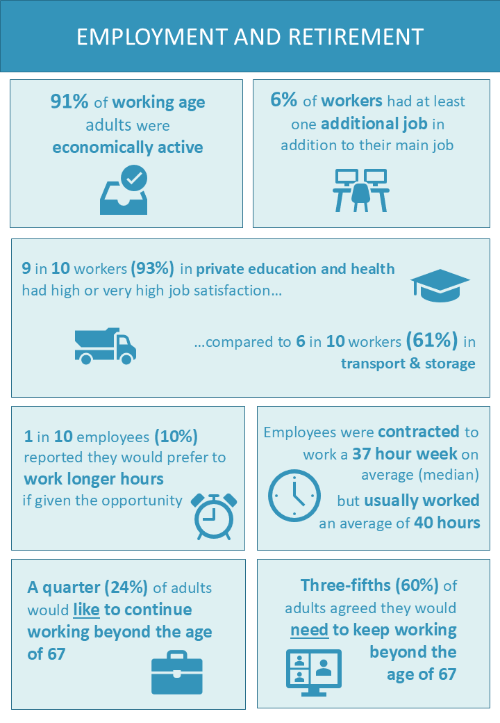 JsyStats's tweet photo. On the second day of Christmas, JOLS gave to me… two satisfied workers: 
one in two (47%) adults aged 65 and over had a very high job satisfaction compared to one in five (19%) 16- to 34-year-olds. 
see the Employment and retirement section
https://t.co/RxH4RjAdWb https://t.co/LzvcydsOq0