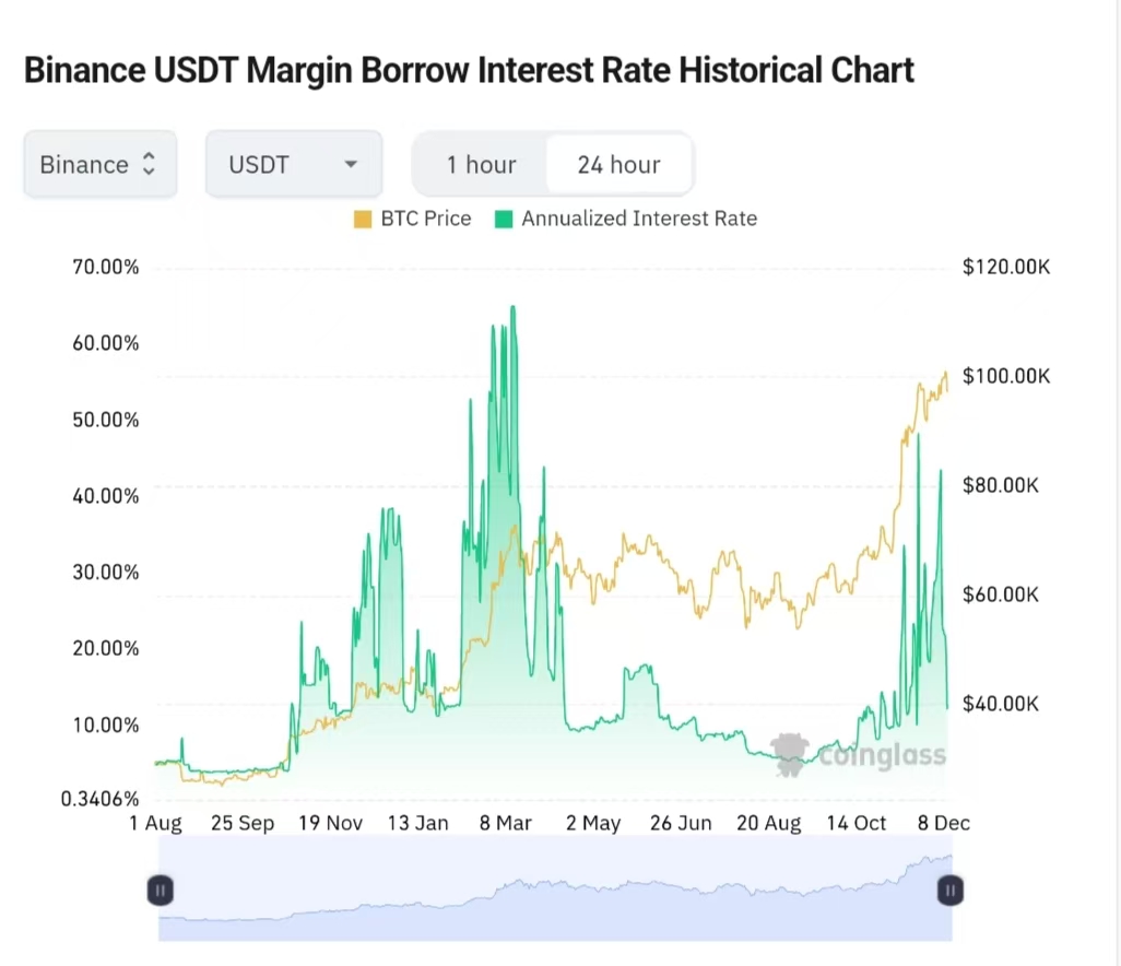 Binance $USDT margin borrow interest rates remain elevated, signaling  strong market optimism. Traders are leveraging USDT to acquire crypto  assets, reflecting confidence in future market growth. Borrowing high,  faith higher. 📈