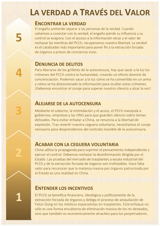 El silencio es cómplice silencioso de crímenes contra la humanidad. La autocensura es la herramienta de #PCCh para silenciar medios. El PCCh no aplica la autocensura a atrocidades contra tibetanos y uigures, pero sí a #FalunGong. Hace falta valor para decir la verdad. #DDHH