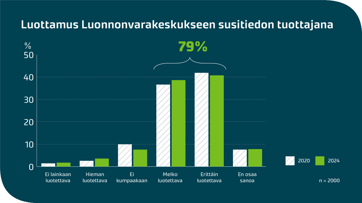 Tuore kansalaiskysely osoittaa, että 79 % poronhoitoalueen eteläpuolella asuvista aikuisista pitää Lukea melko tai erittäin luotettavana susitiedon tuottajana. Myös <a href="/riistakeskus/">Suomen riistakeskus</a>, <a href="/mmm_fi/">MMM</a> sekä <a href="/SuomenPoliisi/">Suomen poliisi</a> koetaan luotettavina tiedonlähteinä susiasioissa. 1/2