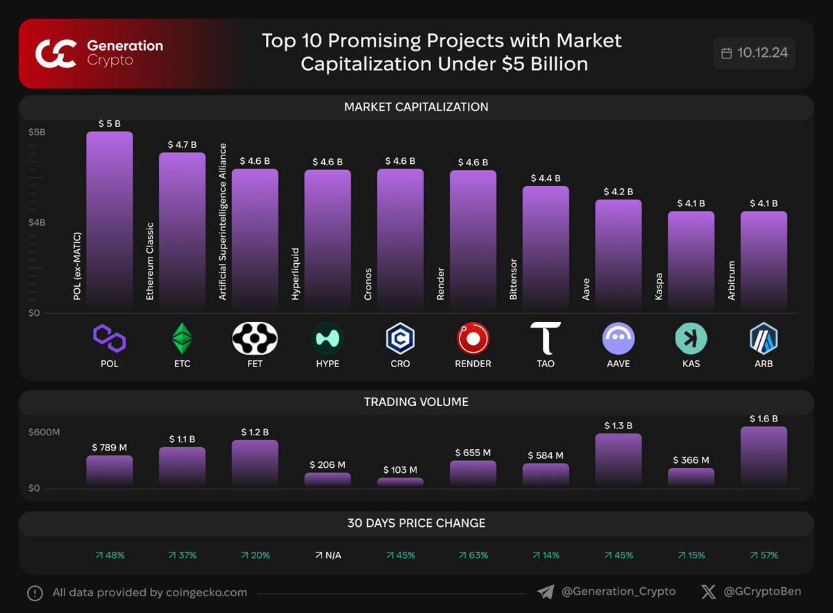 أفضل 10 مشاريع واعدة بقيمة سوقية أقل من 5 مليارات دولار
$POL $ETC $FET $HYPE $CRO $RENDER $TAO $AAVE $ARB