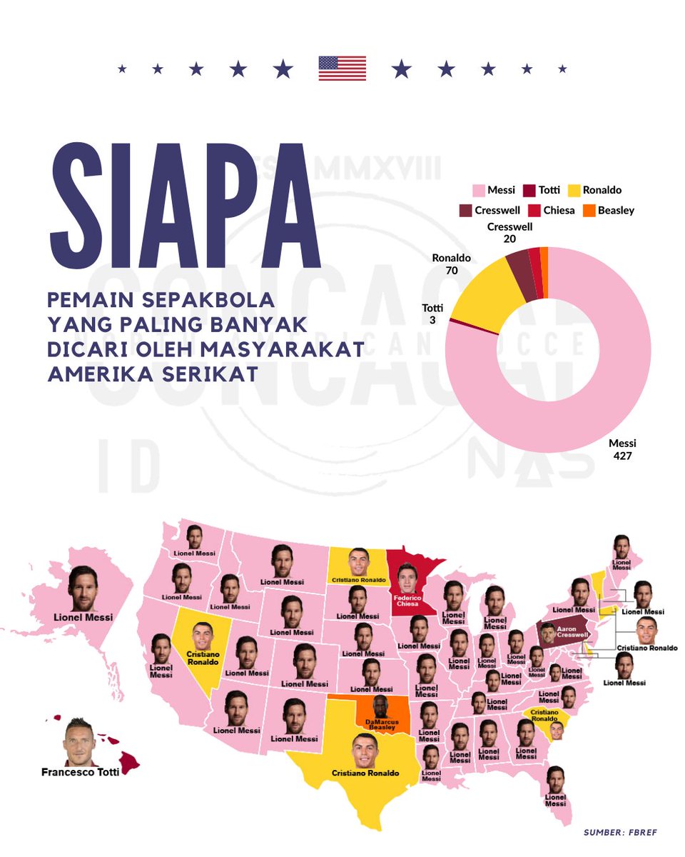ConcacafID's tweet photo. Kami mencoba mengkalkulasi data dari @fbref mengenai tim dan pemain sepakbola yang paling banyak dicari oleh masyarakat Amerika Serikat menggunakan sistem ala pemilihan presiden.
Hasilnya, koalisi AMAN (Arsenal Maju Menantang) dan MEDAN (Messi Damaikan Negara) menang mutlak. https://t.co/HdTboAV7Ay
