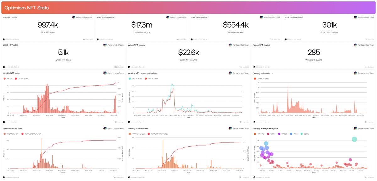 🔴 Latest @optimism NFT stats update! 

☄️997.4k total NFT sales, with $17.3m in volume.
💰 Creators earned $554.4k, platforms collected 301k! 🌟5.1k NFTs sold for $22.6k in volume. 
👨‍👦285 buyers = increase from last week! 

Explore full report👀: flipsidecrypto.xyz/penta_limited/…