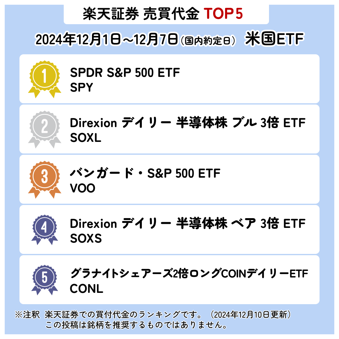 12月10日更新】 ​米国ETF ウィークリーランキング// ​ 楽天証券で先週買付された​ 米国ETF の銘柄TOP5をご紹介します！！ 1位  SPDR S&P 500 ETF 2位 Direxion デイリー 半導体株 ブル 3倍 ETF 3位 バンガード・S&P 500 ETF 4位  Direxion デイリー 半導体株 ベア 3倍 ETF ...