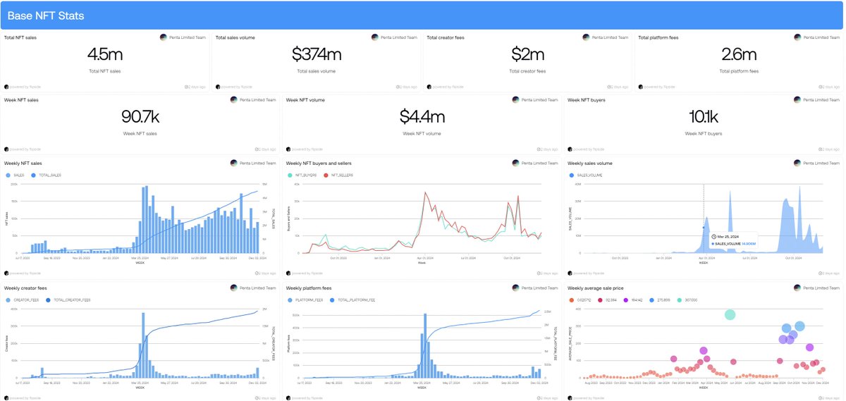 🔵Last <a href="/base/">Base</a> NFT stats: 

💥4.5M+ NFTs sold, driving a massive $374M in total volume. 
💰Creators earned $2M, while platforms gained $2.6M! 
📈90.7k NFTs traded, with $4.4M in sales volume. 
🫂10.1k buyers joined in! 

Explore the full report👀: flipsidecrypto.xyz/penta_limited/…