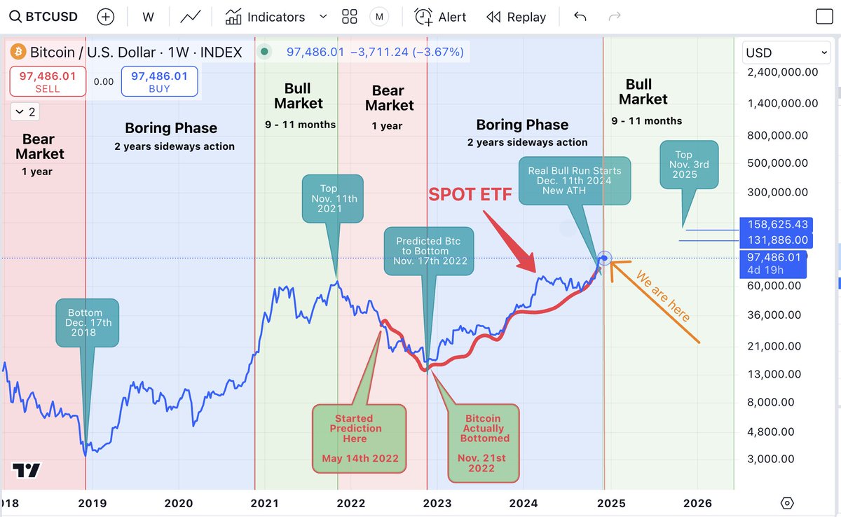 🚨Update🚨 - Bitcoins path to 2025 Bull Run This Prediction was made May  14th 2022 (2 1/2 years ago). 🟥Line = The path I Predicted #Bitcoin would  take. 🟦Line = The actually