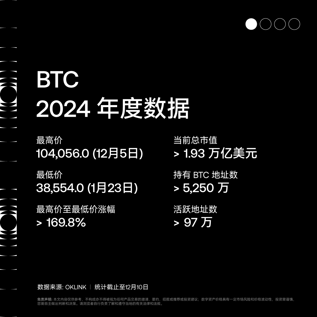 okxchinese's tweet photo. 2024资产数据盘点💻 ——#BTC #ETH #SOL #DOGE

坎昆升级、高性能公链不断完善、全球BTC热潮
从沉积到强劲复苏的2024市场，给我们带来诸多惊喜，更多挑战
2025，你还有哪些期待？
#BuildWithOKX 

2024行业年度大事记 Part.3⬇️ https://t.co/ziMqXq8JYs