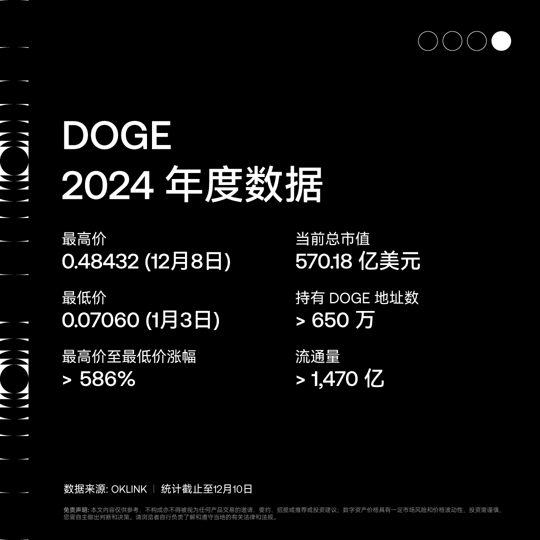 okxchinese's tweet photo. 2024资产数据盘点💻 ——#BTC #ETH #SOL #DOGE

坎昆升级、高性能公链不断完善、全球BTC热潮
从沉积到强劲复苏的2024市场，给我们带来诸多惊喜，更多挑战
2025，你还有哪些期待？
#BuildWithOKX 

2024行业年度大事记 Part.3⬇️ https://t.co/ziMqXq8JYs