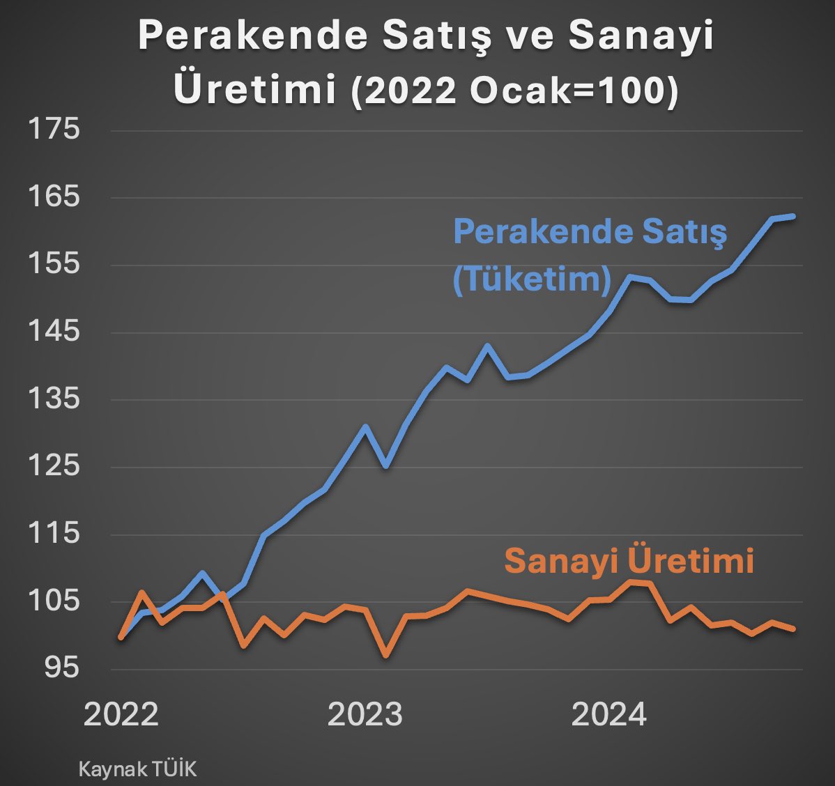 Son üç yılda sanayi üretimi büyümesi sıfır. Mal ve hizmet tüketimi ise reel olarak %62 artmış.