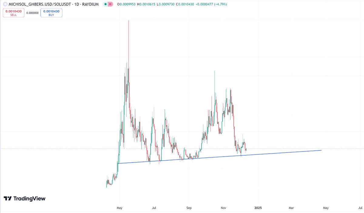 _____dimi's tweet image. Generational entry at $MICHI right now. 
MICHI/SOL and MICHI/POPCAT at support levels. MICHI/USDT at trendline support. R/R is huge. $0.22 $MICHI going to be cheap when we see the next big leg up. It will outperform $POPCAT and $SOL immensely.
