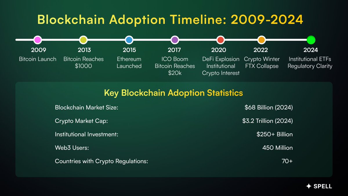 Blockchain Adoption 2024: Verified Milestones ✅

⌲ Institutional Adoption Checklist

• <a href="/BlackRock/">BlackRock</a> #BitcoinETF $BTC (IBIT): $15+ billion AUM achieved
• <a href="/Fidelity/">Fidelity Investments</a> #DigitalAssets: 70% institutional client interest in crypto
• <a href="/jpmorgan/">J.P. Morgan</a>: launched #blockchain-based international