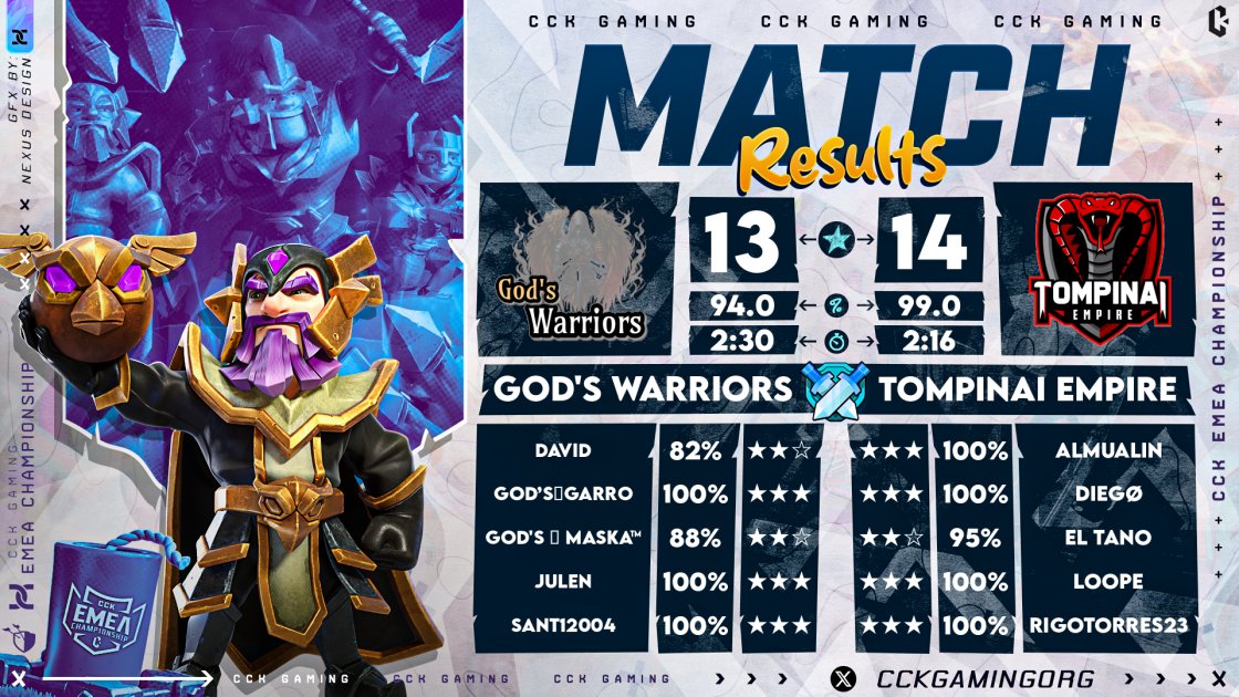 CCK Gaming (@cckgamingorg) on Twitter photo What an intense showdown on the very first day of the CCK EMEA Championship. <a href="/TompinaiEmpire/">TOMPINAI EMPIRE</a> knocks God's Warriors out of the competition and they will advance to the round of 16. What an intense showdown on the very first day of the CCK EMEA Championship. <a href="/TompinaiEmpire/">TOMPINAI EMPIRE</a> knocks God's Warriors out of the competition and they will advance to the round of 16.