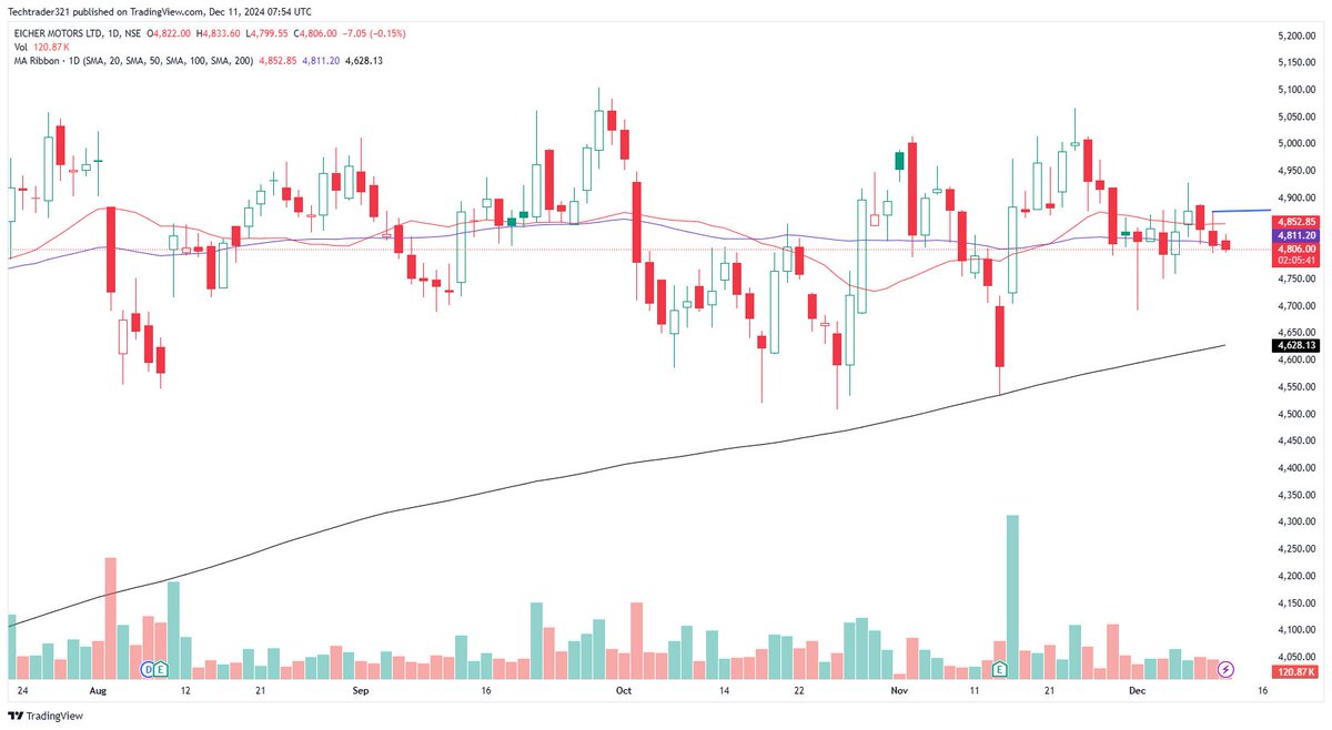 Techtrader321's tweet image. #EICHERMOT keep on eye this