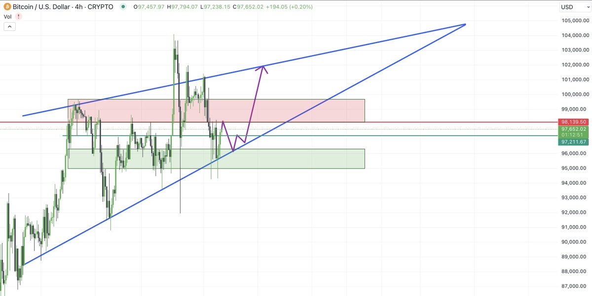 🔥 $BTC Technical Analysis

🚀 $BTC is currently trading around $97,400, within a consolidation zone, indicating a potential breakout in the near future. The price action is neutral at the moment, but this could be the calm before a strong move.

📈 Support Levels
💥 $96,500 to