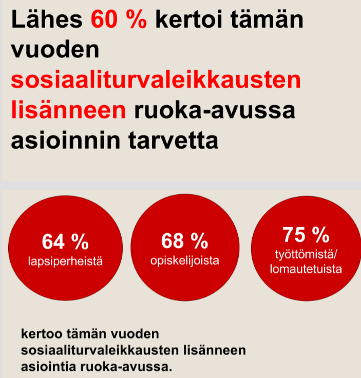 Tuoreen <a href="/PunainenRisti/">Suomen Punainen Risti</a> 
selvityksen mukaan ihmisten ahdinko syvenee ja avuntarve kasvaa. #Leikkaukset ajavat uusia ryhmiä #ruokaapu'n ja ennestään vaikeuksissa olleiden tilanteet pahenevat. Samaan aikaan #järjestöt rahoitus pienenee. 

Kuka huolehtii heikoimmista?

#köyhyys