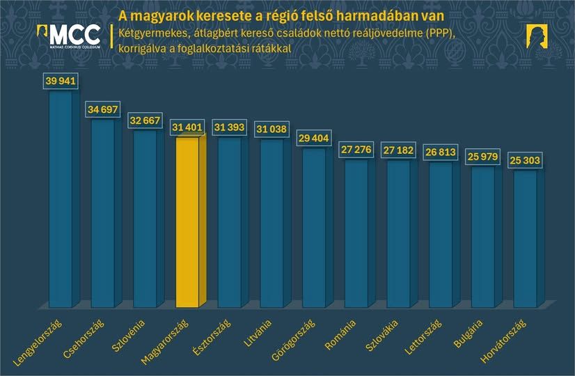 BollerLeo's tweet image. Egy újabb grafikon a valóságról, amiről nem beszél a #FOSMédia, sem #BrüsszelPéter 
Forrás: Facebook/Sebestyén Géza