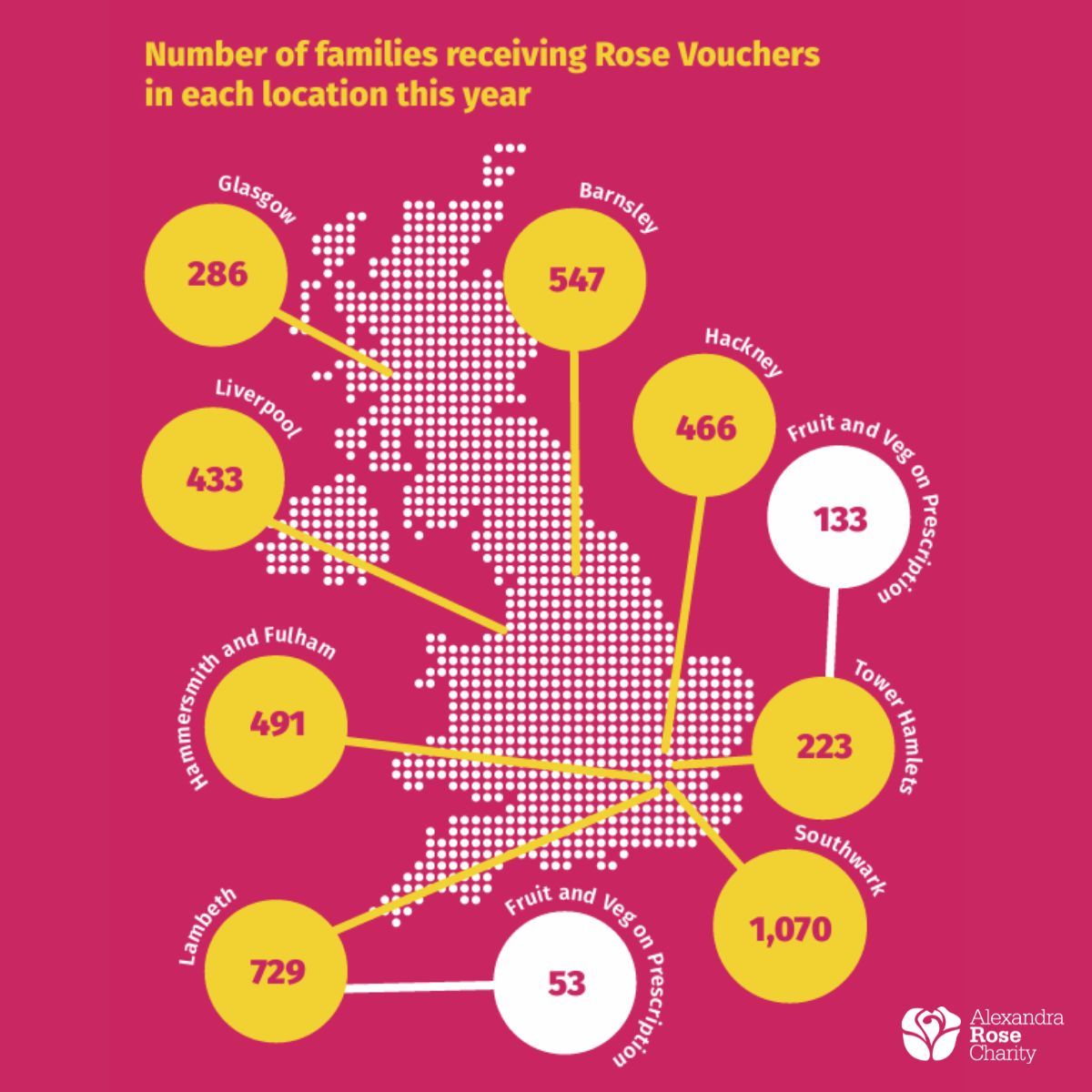 We have supported an amazing 4,245 families over the last financial year with Rose Vouchers for Fruit &amp; Veg, plus almost 200 people receiving Fruit &amp; Veg on Prescription.

Find out more about our work and the difference Rose Vouchers make every day! buff.ly/3DbdXVa