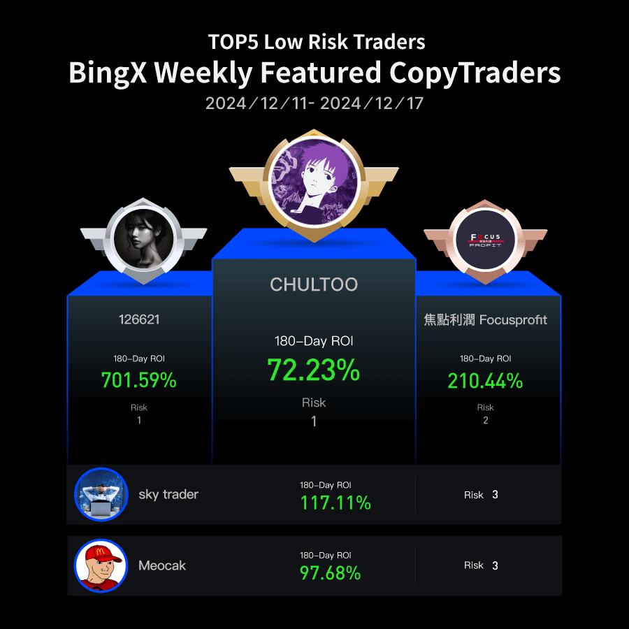 BingXOfficial's tweet photo. It's that Weekly Traders Spotlight time of the week again! ⚡ 

Seize future profits and receive $50 vouchers for copytrading from Dec 11-17, 2359h
(UTC+8)

Sign Up Now: https://t.co/Oka1083CxX https://t.co/niP8ttoi8e