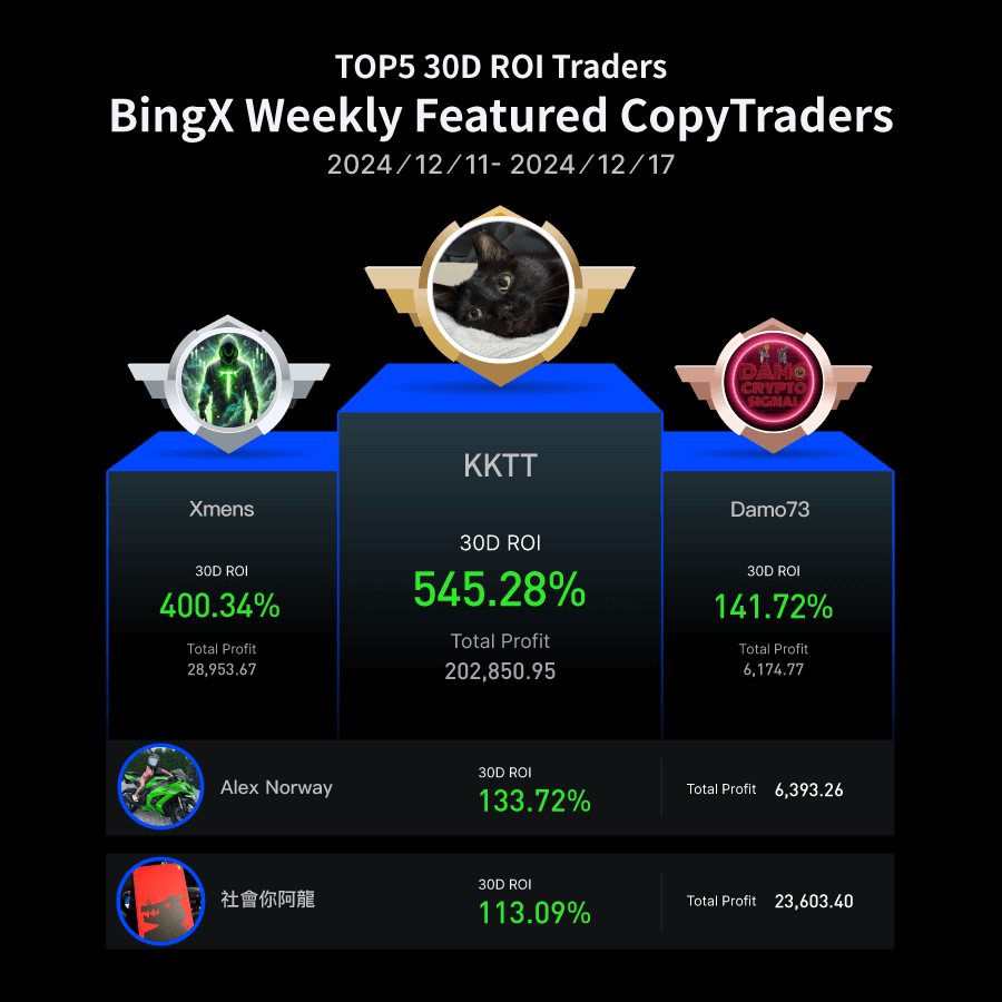 BingXOfficial's tweet photo. It's that Weekly Traders Spotlight time of the week again! ⚡ 

Seize future profits and receive $50 vouchers for copytrading from Dec 11-17, 2359h
(UTC+8)

Sign Up Now: https://t.co/Oka1083CxX https://t.co/niP8ttoi8e