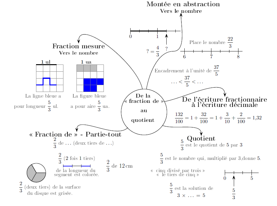 Enseigner les fractions, ce n'est pas simple !
Rejoignez-nous ce soir à 17h pour un nouvel épisode "didactique" du rendez-vous des matheux.

Extrait du doc "Les fractions et les décimaux au cycle 3", par le groupe <a href="/Apmep_Nat/">APMEP Nationale</a> de la Course Aux Nombres.
codimd.apps.education.fr/s/7G91CuKJR