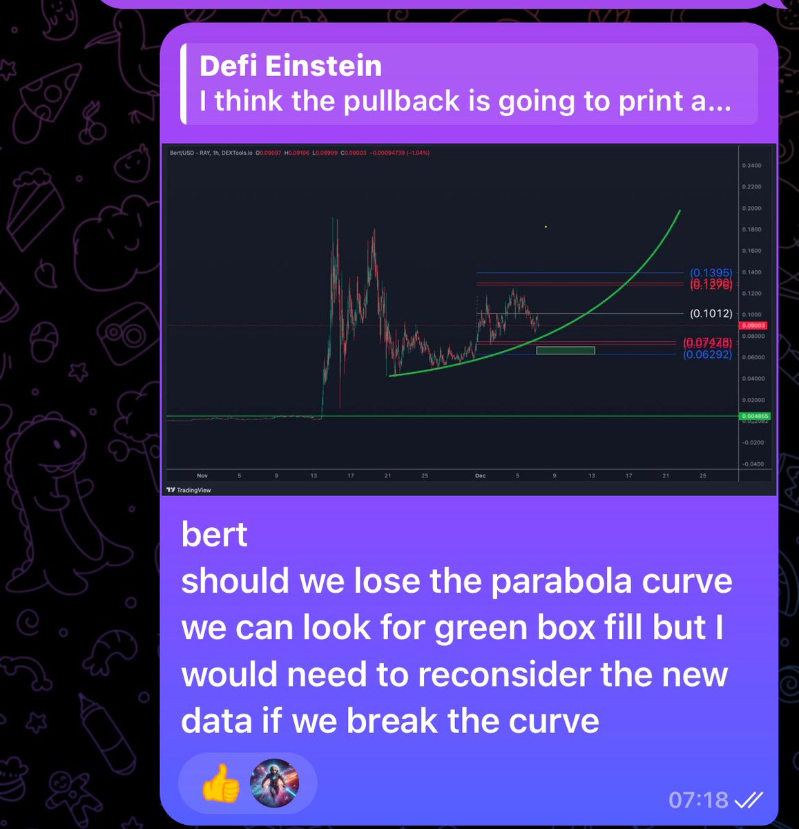 wealthtransfer5's tweet image. $BERT 

I gave this support box only to some whales from #DBTC as @Defi_Sharks is an absolute legend who bought at 8 MIO MCAP. I just tell you, they bought more at the Green Box and triggered that reaction

@bertcoincto is gonna explode soon!