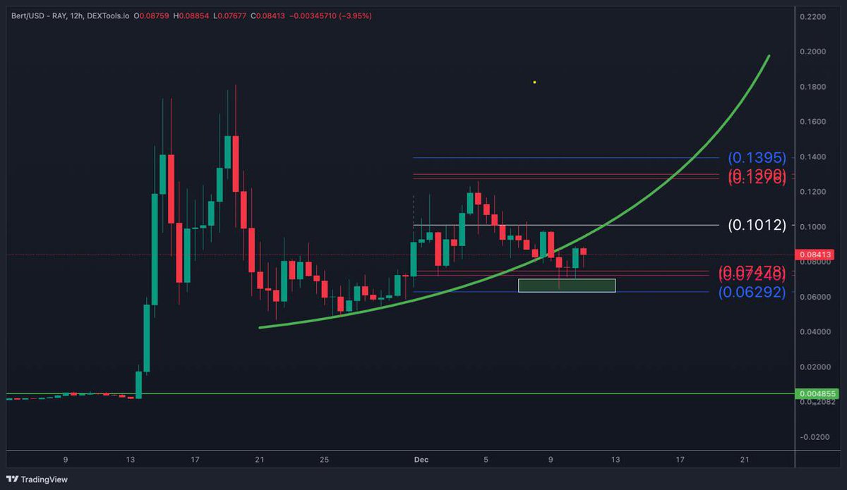 wealthtransfer5's tweet image. $BERT 

I gave this support box only to some whales from #DBTC as @Defi_Sharks is an absolute legend who bought at 8 MIO MCAP. I just tell you, they bought more at the Green Box and triggered that reaction

@bertcoincto is gonna explode soon!