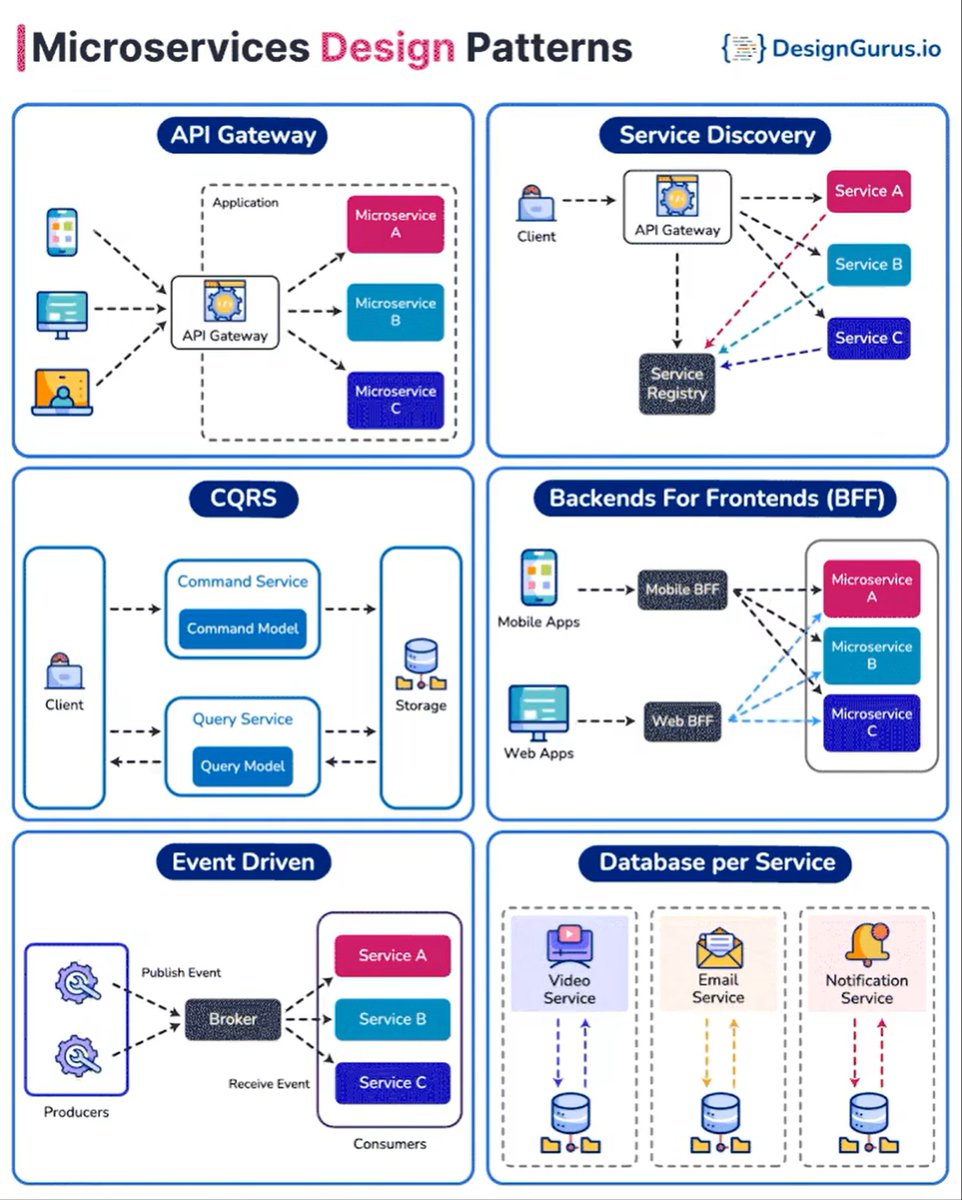 AgrawalGourav24's tweet image. Key microservices design patterns like API Gateway, BFF, Service Discovery,Circuit Breaker, and Retry enhance scalability, resilience, and maintainability in distributed systems.#MicroservicesDesignPatterns #APIGateway #ServiceDiscovery, #CircuitBreaker #Scalability, #Resilience,