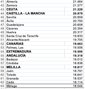 -Siempre que doy datos de algo que a algunas personas no les gusta, me insultan y me llaman de todo. 
-Os comparto una lista ordenada de mayor a menor de PIB per capita donde aparecen tanto las Comunidades Autónomas como las provincias. 
-La provincia de España con mayor PIB per