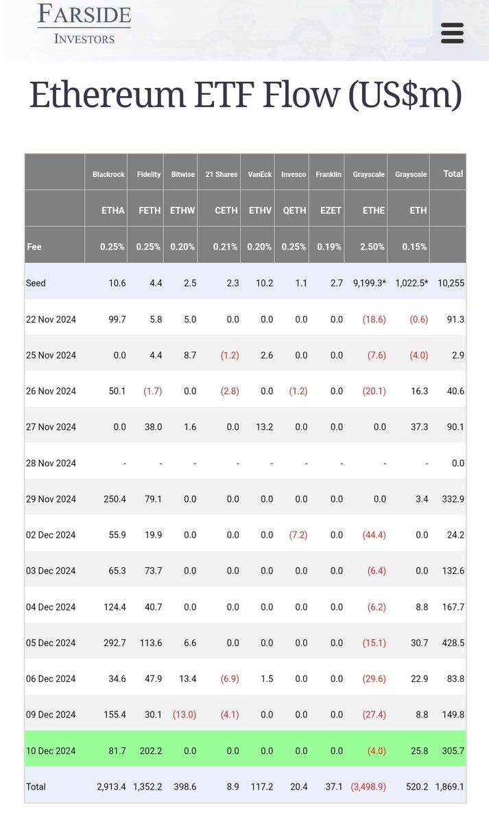 Strong inflows continue for the Ethereum ETFs The ticker is ETH