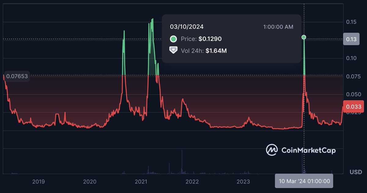 donlucx's tweet photo. $EFX is about to break the $0.03 support, when this happens the next stop will be $0.07

Influencers and investors will discover the future $EFFECT token when it is listed on exchanges in 2025

$EFFECT will subsequently trade above $0.10

It's a great opportunity.

#effectai https://t.co/n46wYfeLls
