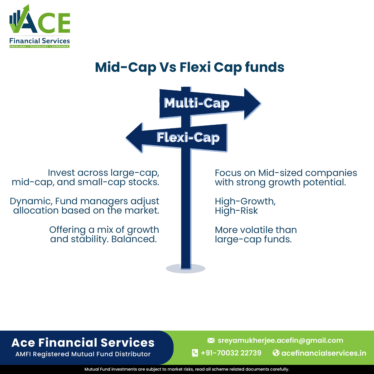 _acefinancial's tweet image. #Midcapfunds invest in #midsized companies, offering higher potential returns but with increased volatility. #Flexicapfunds, on the other hand, offer flexibility to invest in all types of funds. 
Enquire More!
Call 7003222739
Visit: acefinancialservices.in

#FinancialPlanning