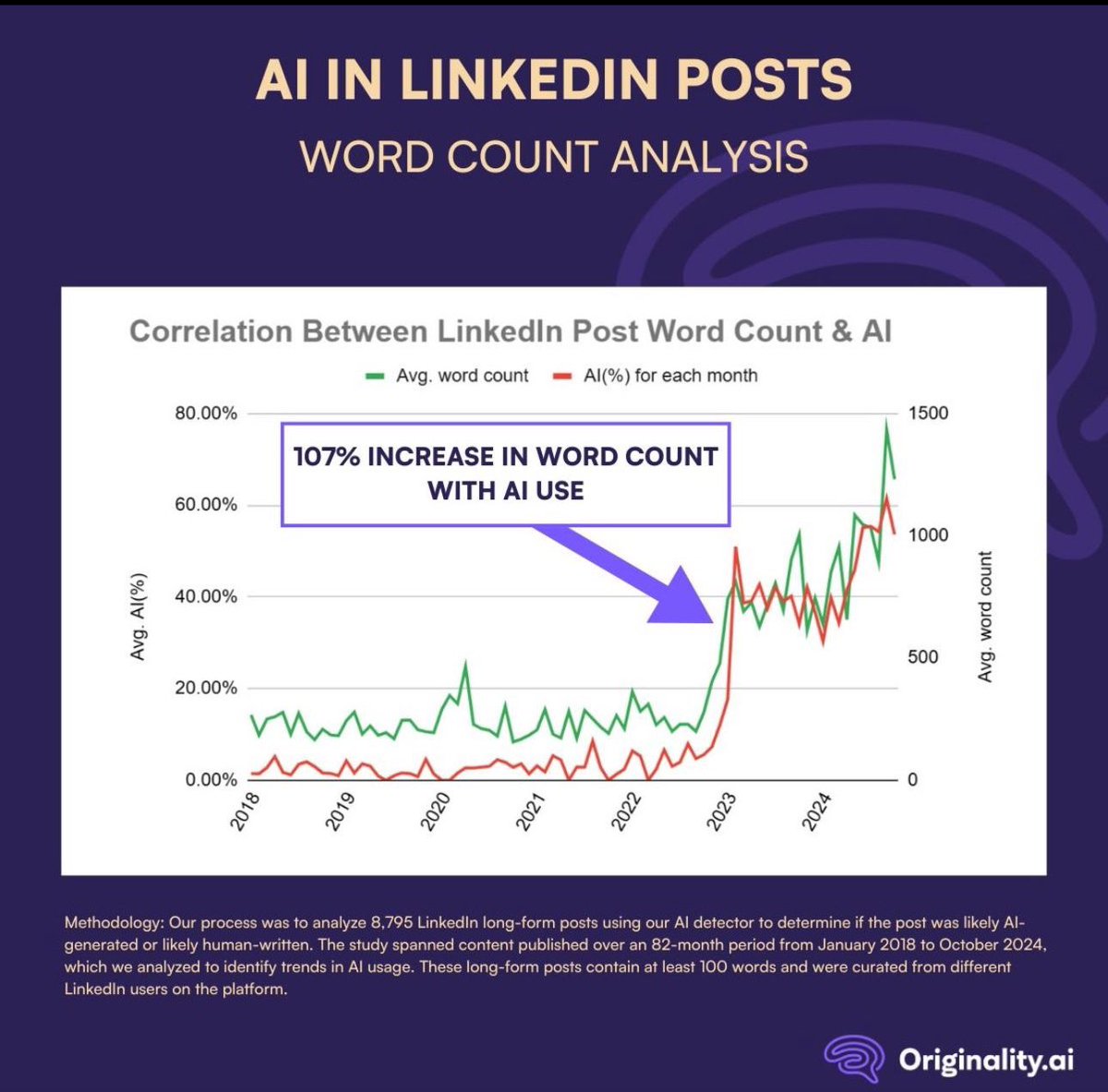 Ça fait peur 😳

LinkedIn est submergé de contenus générés par IA 🤖

Plus de la moitié des publications sont l’œuvre d’une intelligence artificielle générative, et c’est en grande partie la faute de Microsoft !

L’apparition de ChatGPT en novembre 2022 a évidemment tout changé,