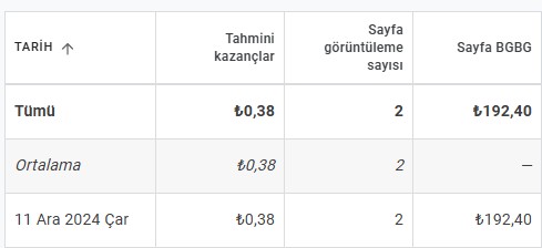 💡 1 ziyaretçi = 0,19₺ kazanç!

6 aylık ortalamaya göre:
👉 Yıllık 28.308 ziyaretçi = 5.378₺ gelir
👉 Aylık ortalama = 448₺

📌 12 aylık 3.632₺ kredi, 400₺/ay ödemeyle bugün 50 makale satın alınsa, kartopu etkisiyle sonuçlar ne olur? 🚀

Takipte kal, birlikte görelim! 👇