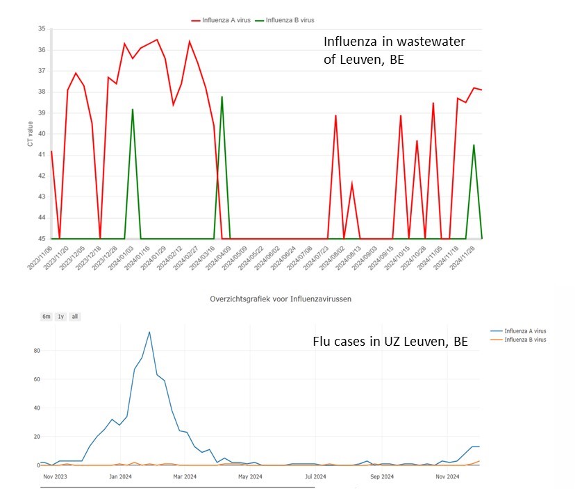 Het griepseizoen is hier begonnen: de concentraties van influenza in het rioolwater rond Leuven nemen toe, en ook bij UZ Leuven zijn al enkele positieve PCR-testen vastgesteld. 
Zowel influenza A als B worden nu in het rioolwater aangetroffen. 
Vaccinatie is de enigste manier om