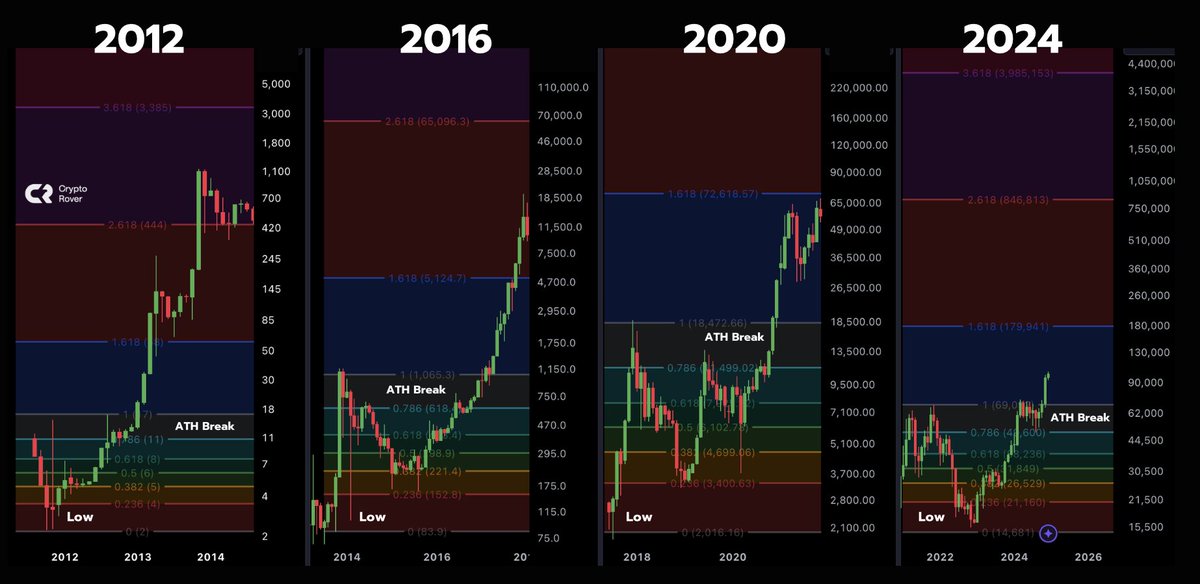 cryptorover's tweet image. My #Bitcoin bull market price target is $170,000!🚀
