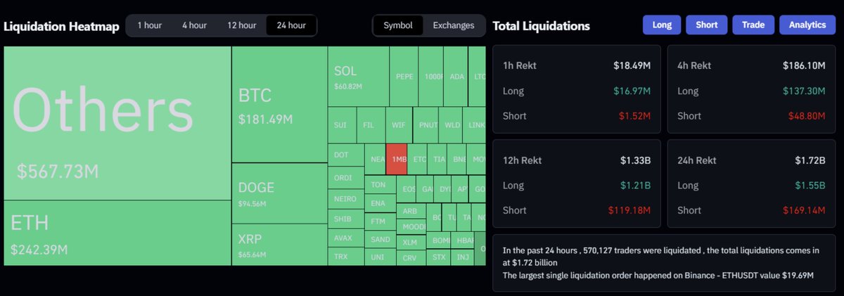 Yesterday's market crash erased $1.5 billion in long positions 🧨

The selloff caused the total #crypto market value to drop by 7.5%

🤚 This highlights the importance of using stop-loss orders to protect your positions and limit potential losses.