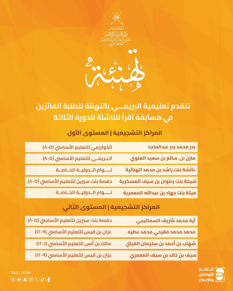 تتقدم التعليمية بالتهنئة للطالبة ريم بنت سالم العلوية من مدرسة حفصة بنت سيرين للتعليم الأساسي (5-8) حصولها على المركز الخامس - المستوى الأول في مسابقة اقرأ للناشئة للدورة الثالثة، كما تبارك للطلبة الفائزين بالجوائز التشجيعية في ذات المسابقة.
#تعلم_مستدام #تعليمية_البريمي