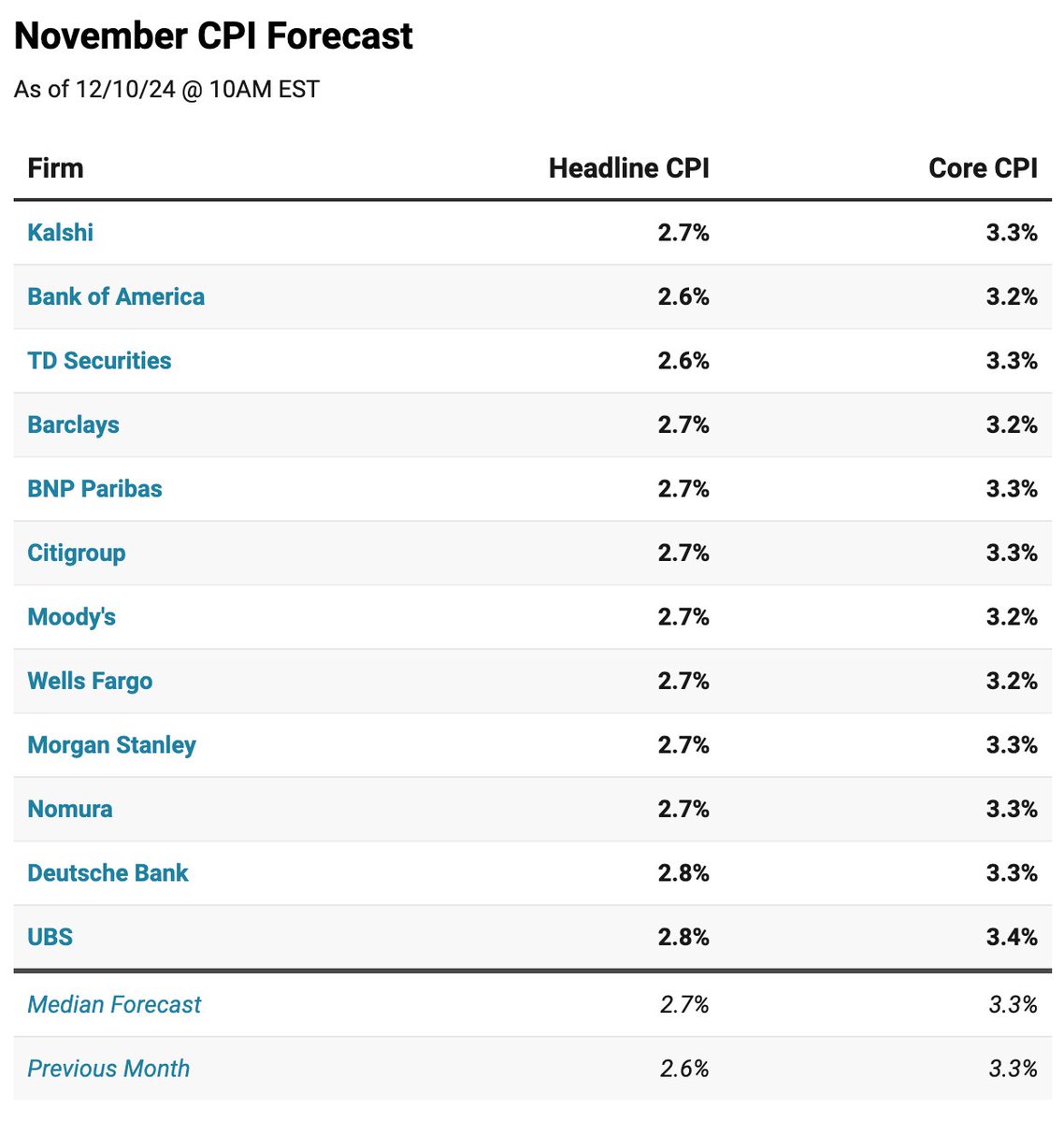 damonnam's tweet photo. CPI numbers will be released at 8:30 EST today. 

> 2.7% and chances of an interest rate cut decreases next week. If the number is 2.5 or under, I'm bullish. If it's > 2.8%, I would remain bearish.

Expect volatility. Good luck. https://t.co/WQhy9eJRJW