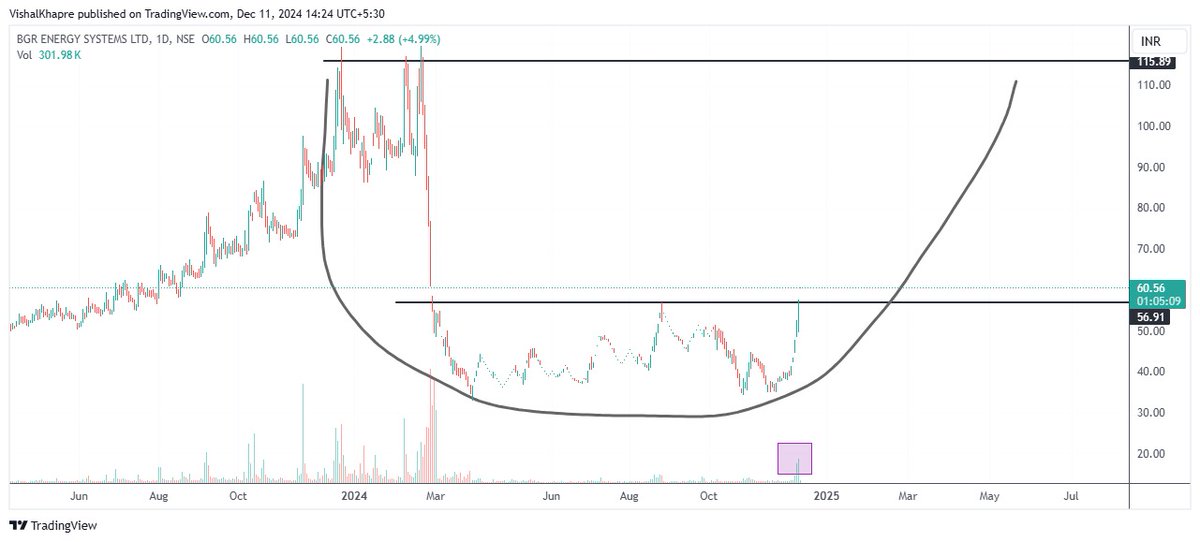 KhapreVishal's tweet image. The #Stock i am expecting to become 2 × in the next 1 or 2 years is 
#BGRENERGY

Cmp- 60 

Forming Round Bottom, showing strong volume, add on every dip 

Expecting Tgt- 121

Keeping SL- 29 on DCB