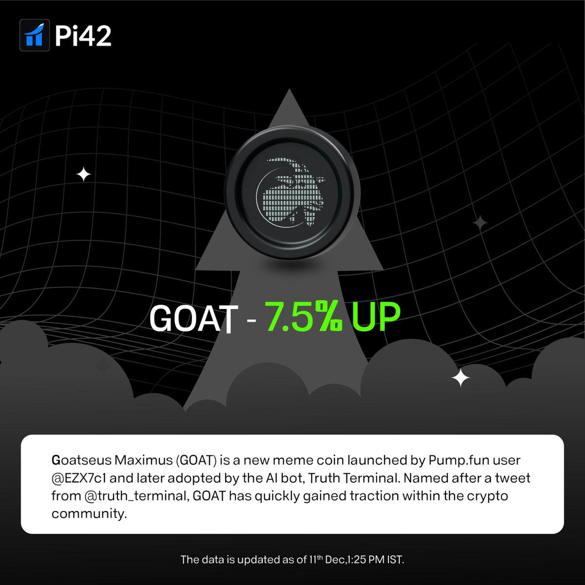 GOAT jumps 7.5% today! 🚀 The trending meme coin, adopted by the AI bot,  Truth Terminal (@truth_terminal), holds a market cap of $653.76M. Trade GOAT  with INR - https://t.co/ssM762TY1h @gospelofgoatse #GOATINR #Coingecko
