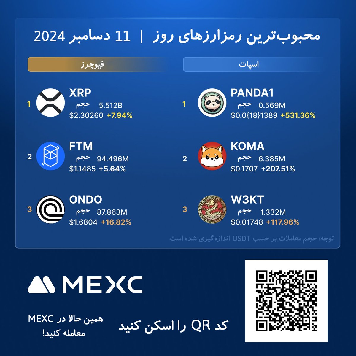 MEXC_PER's tweet photo. 🔥 محبوبترین رمزارزهای روز در #مکسی !
فیوچرز:
🚀 $XRP
🚀 $FTM
🚀 $ONDO
اسپات:
🚀 #PANDA1
🚀 $KOMA
🚀 #W3KT
همین حالا با کمترین کارمزدها، معاملات #فیوچرز و #اسپات خود را در #مکسي انجام دهید! 🔽
https://t.co/MRmb5CoEhb
#MEXC #صرافی #کریپتو #رمزارز #ارزدیجیتال https://t.co/tUCOohV5Ls