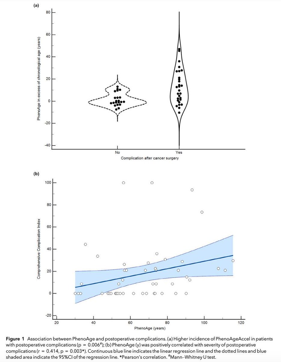 Patients who experienced a postoperative complication were statistically more likely to have a biological age more than their chronological age than those who did not experience a complication.

buff.ly/3BkYTXu